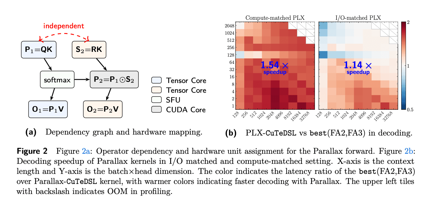 Parallax: A Parameterized Local Linear Attention That Keeps Softmax and Adds a Learned Covariance Correction Branch